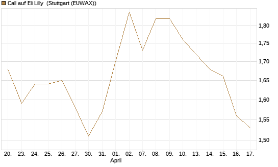 Call auf Eli Lilly [UBS AG (London)] Chart
