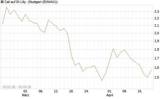 Call auf Eli Lilly [UBS AG (London)] Chart