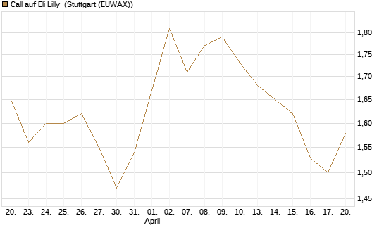Call auf Eli Lilly [UBS AG (London)] Chart