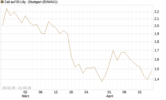 Call auf Eli Lilly [UBS AG (London)] Chart