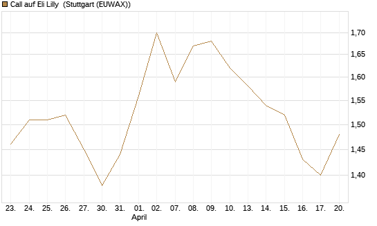 Call auf Eli Lilly [UBS AG (London)] Chart
