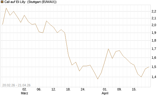 Call auf Eli Lilly [UBS AG (London)] Chart
