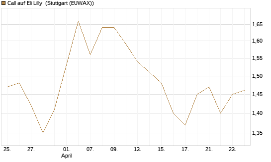 Call auf Eli Lilly [UBS AG (London)] Chart
