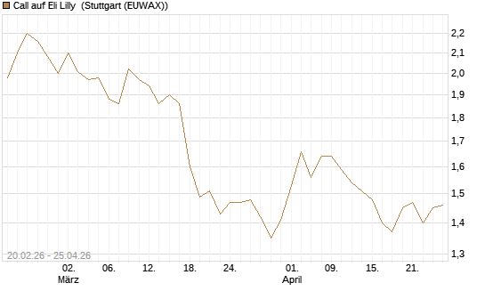 Call auf Eli Lilly [UBS AG (London)] Chart
