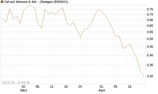 Call auf Johnson & Johnson [UBS AG (London)] Chart
