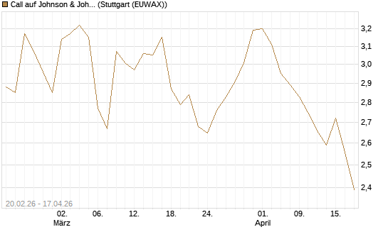 Call auf Johnson & Johnson [UBS AG (London)] Chart
