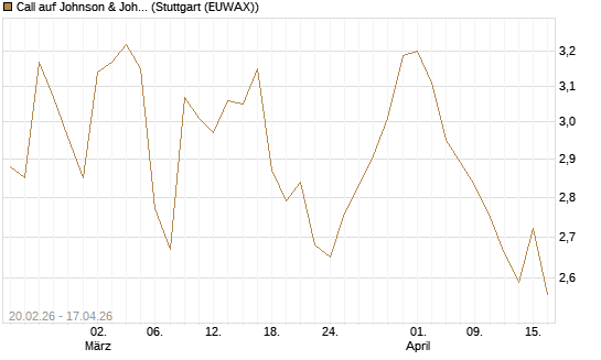Call auf Johnson & Johnson [UBS AG (London)] Chart