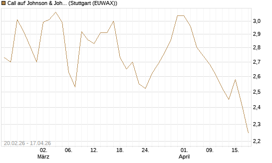 Call auf Johnson & Johnson [UBS AG (London)] Chart