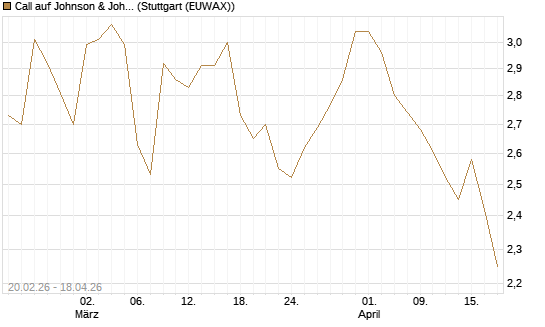 Call auf Johnson & Johnson [UBS AG (London)] Chart