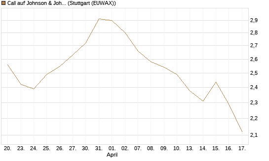 Call auf Johnson & Johnson [UBS AG (London)] Chart