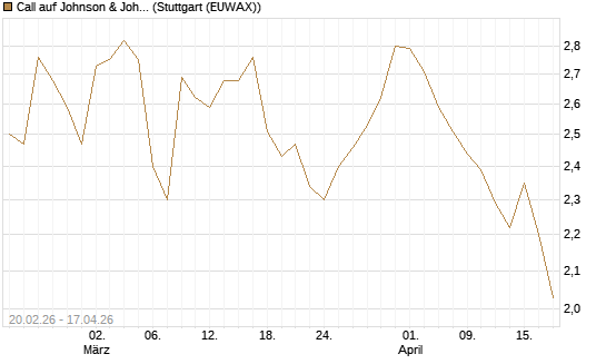 Call auf Johnson & Johnson [UBS AG (London)] Chart