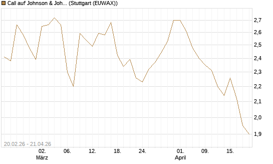 Call auf Johnson & Johnson [UBS AG (London)] Chart