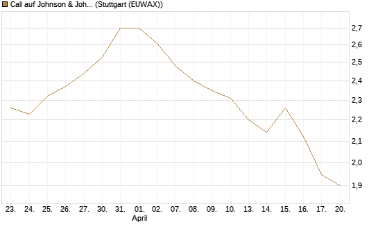 Call auf Johnson & Johnson [UBS AG (London)] Chart
