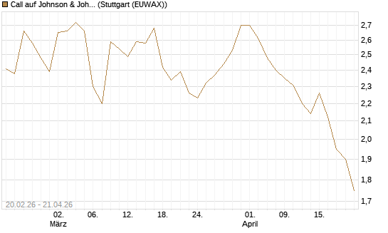 Call auf Johnson & Johnson [UBS AG (London)] Chart