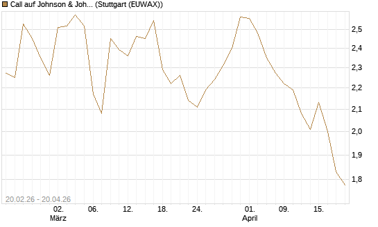Call auf Johnson & Johnson [UBS AG (London)] Chart