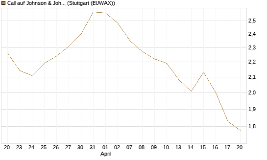 Call auf Johnson & Johnson [UBS AG (London)] Chart