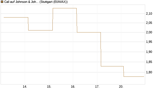 Call auf Johnson & Johnson [UBS AG (London)] Chart