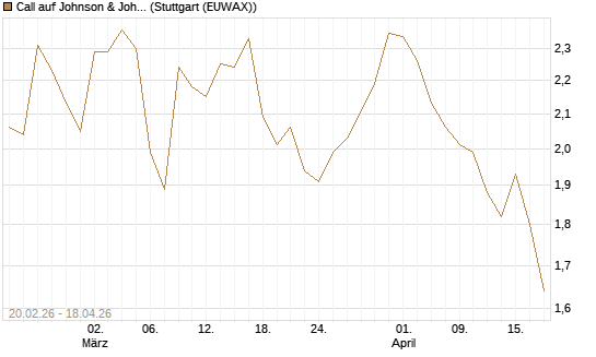 Call auf Johnson & Johnson [UBS AG (London)] Chart