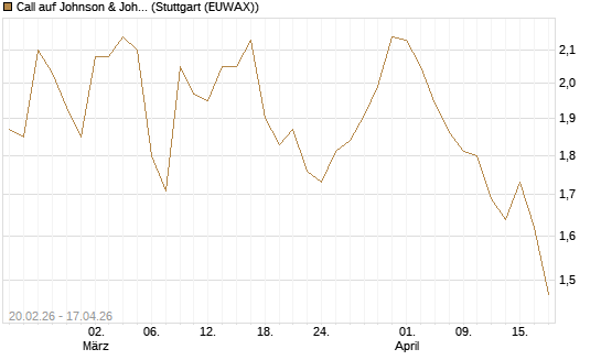 Call auf Johnson & Johnson [UBS AG (London)] Chart