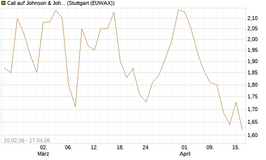 Call auf Johnson & Johnson [UBS AG (London)] Chart