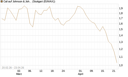 Call auf Johnson & Johnson [UBS AG (London)] Chart