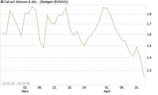 Call auf Johnson & Johnson [UBS AG (London)] Chart