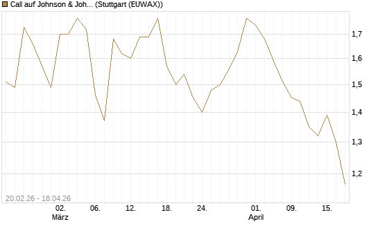 Call auf Johnson & Johnson [UBS AG (London)] Chart