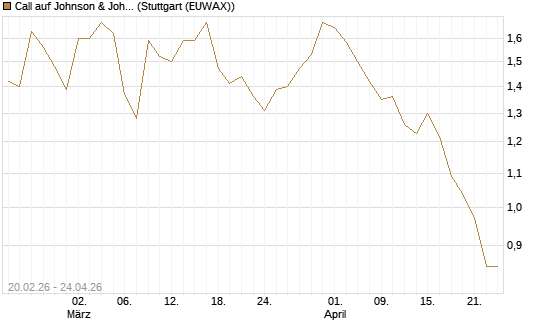 Call auf Johnson & Johnson [UBS AG (London)] Chart