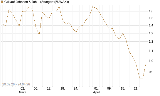 Call auf Johnson & Johnson [UBS AG (London)] Chart