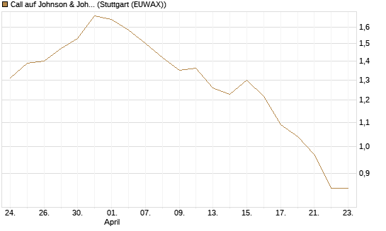 Call auf Johnson & Johnson [UBS AG (London)] Chart