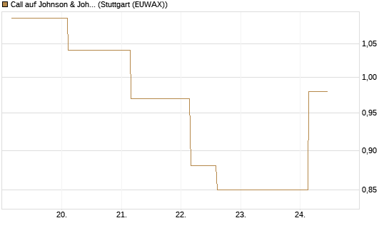 Call auf Johnson & Johnson [UBS AG (London)] Chart
