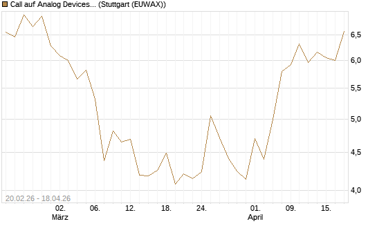 Call auf Analog Devices [UBS AG (London)] Chart