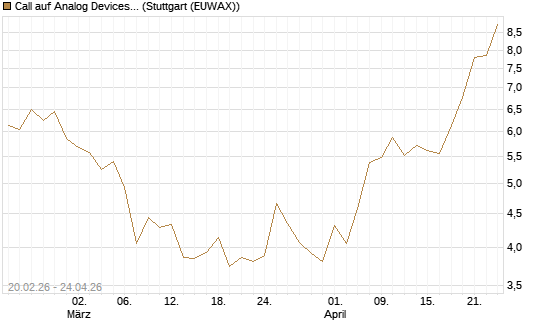 Call auf Analog Devices [UBS AG (London)] Chart