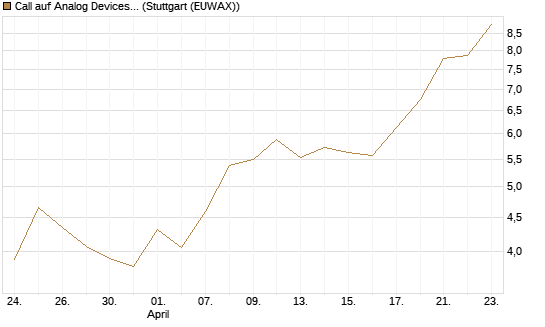 Call auf Analog Devices [UBS AG (London)] Chart