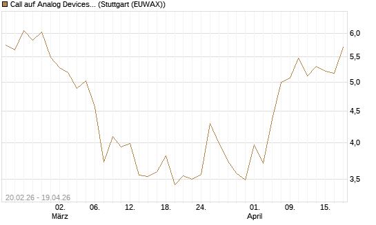 Call auf Analog Devices [UBS AG (London)] Chart