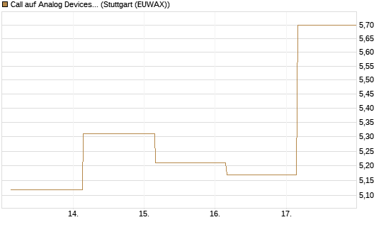Call auf Analog Devices [UBS AG (London)] Chart