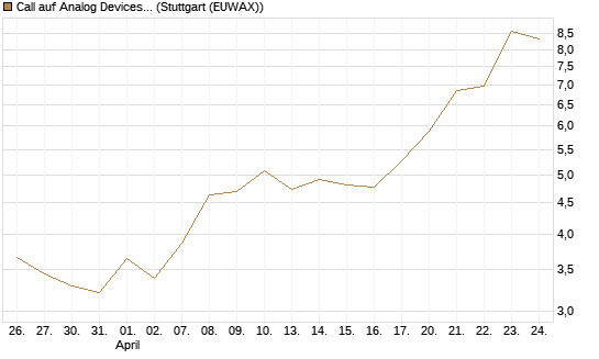 Call auf Analog Devices [UBS AG (London)] Chart
