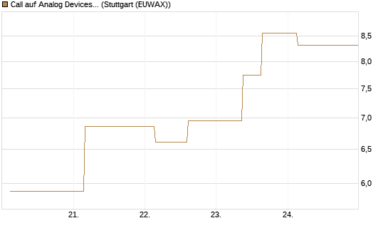 Call auf Analog Devices [UBS AG (London)] Chart