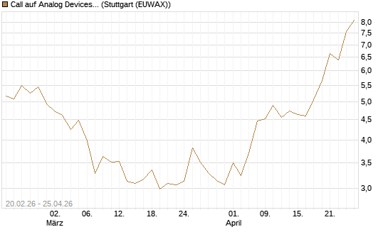 Call auf Analog Devices [UBS AG (London)] Chart