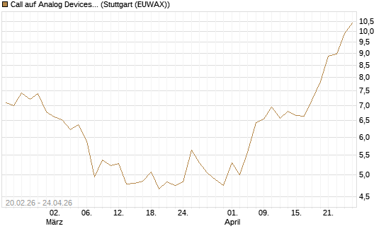 Call auf Analog Devices [UBS AG (London)] Chart