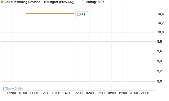 Call auf Analog Devices [UBS AG (London)] Chart