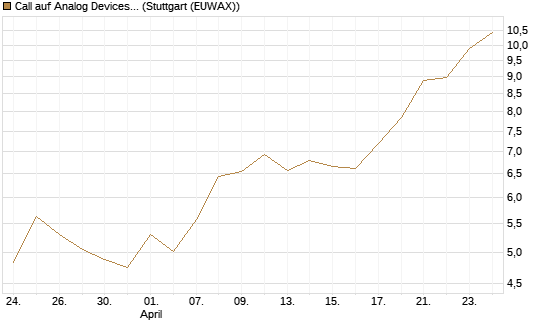 Call auf Analog Devices [UBS AG (London)] Chart