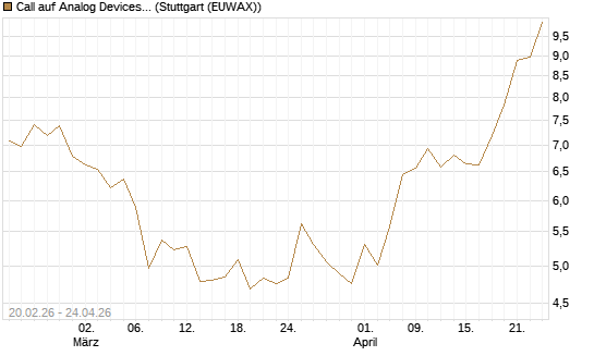 Call auf Analog Devices [UBS AG (London)] Chart