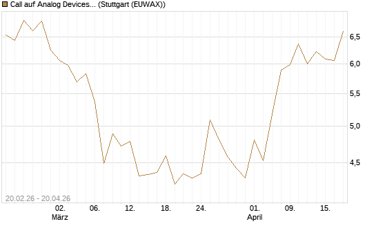 Call auf Analog Devices [UBS AG (London)] Chart
