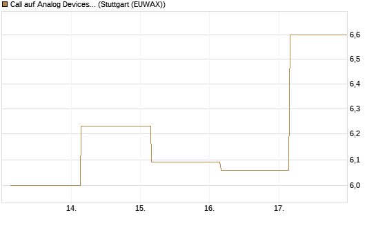 Call auf Analog Devices [UBS AG (London)] Chart