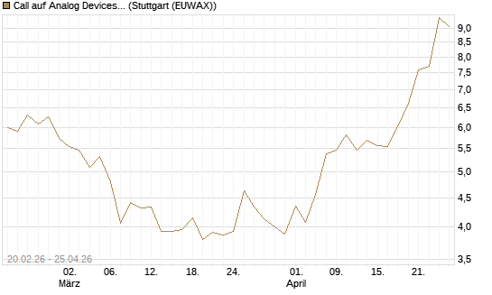 Call auf Analog Devices [UBS AG (London)] Chart