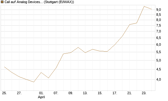 Call auf Analog Devices [UBS AG (London)] Chart