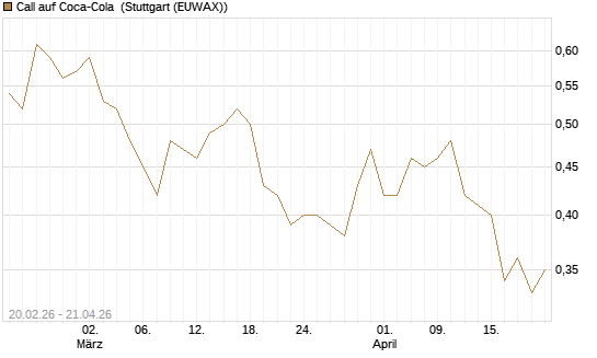Call auf Coca-Cola [UBS AG (London)] Chart