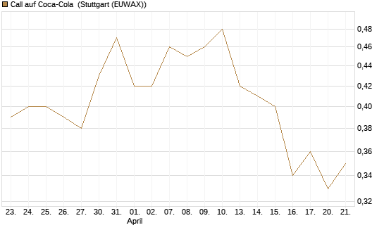 Call auf Coca-Cola [UBS AG (London)] Chart