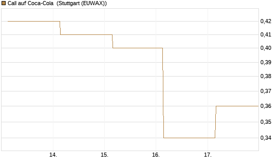 Call auf Coca-Cola [UBS AG (London)] Chart